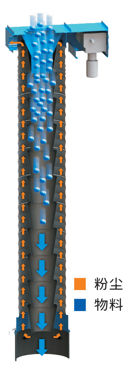 YT系列伸縮溜筒 YT系列伸縮溜筒