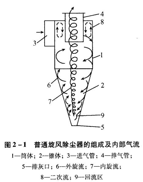 旋風(fēng)除塵器應(yīng)該如何選擇和設(shè)計(jì)？
